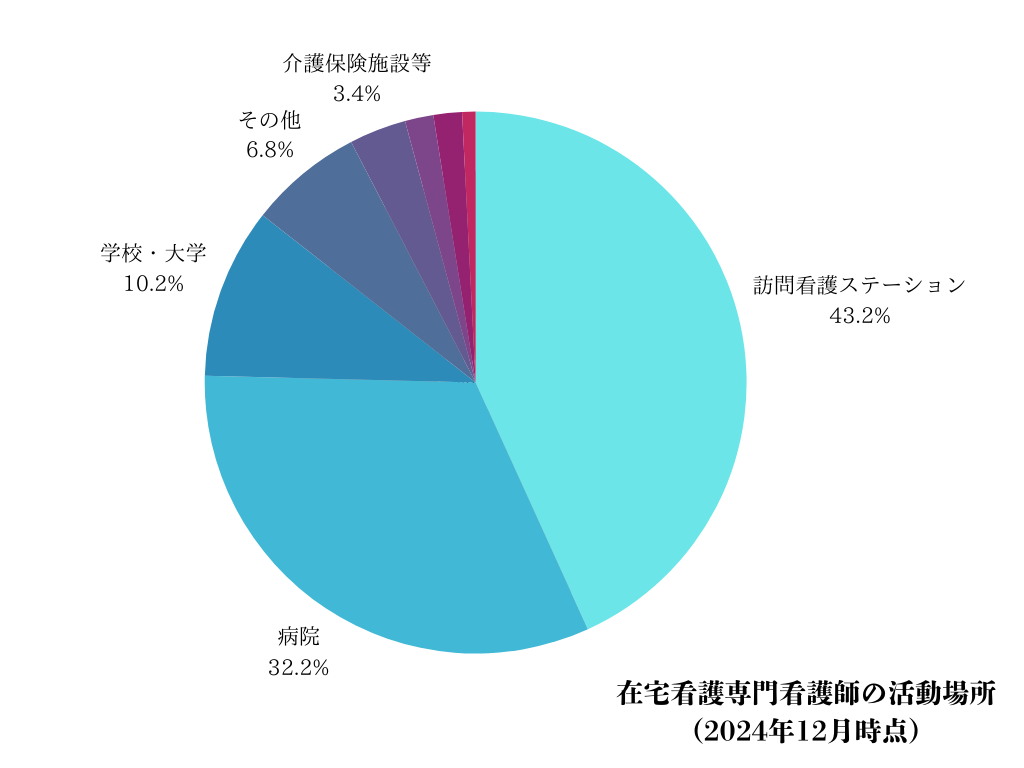 在宅看護専門看護師の活動場所（2024年12月時点）