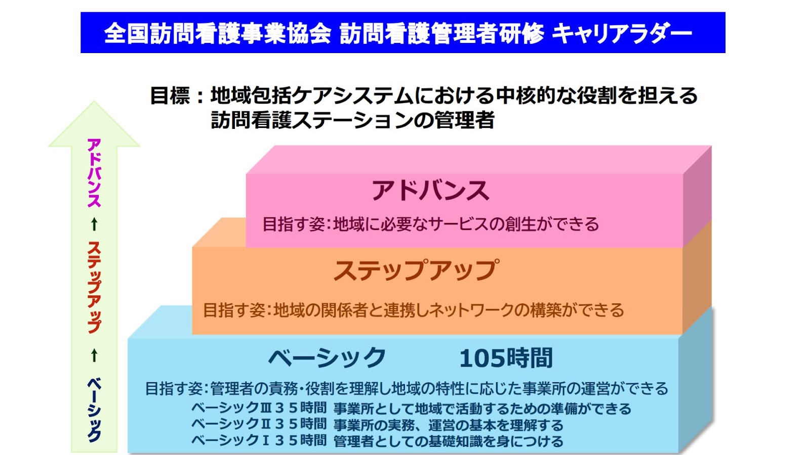 全国訪問看護事業協会「訪問看護管理者研修」キャリアラダー